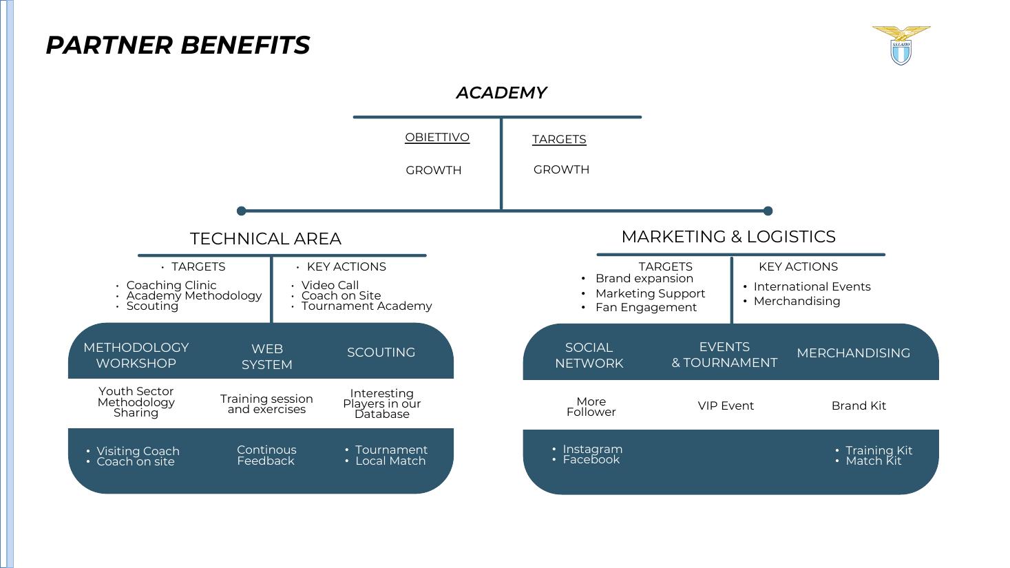 Academy partner benefits structure