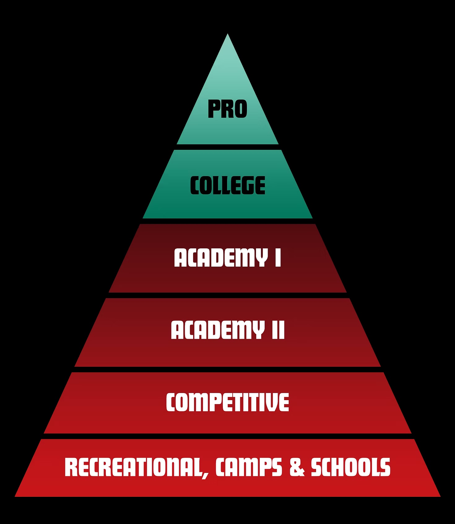 SoCal Reds player pathway pyramid